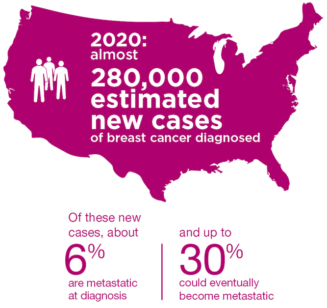 New cases of metastatic breast cancer diagnosed